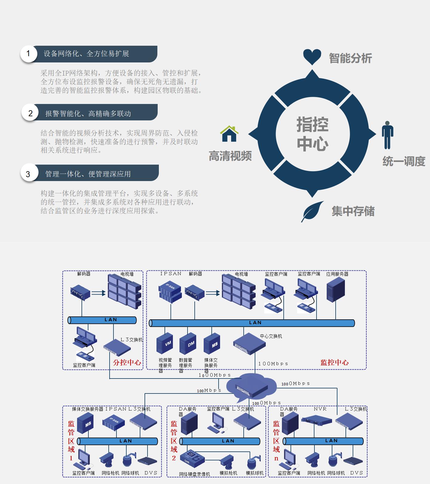 監(jiān)控中心建設(shè) 監(jiān)控中心建設(shè)